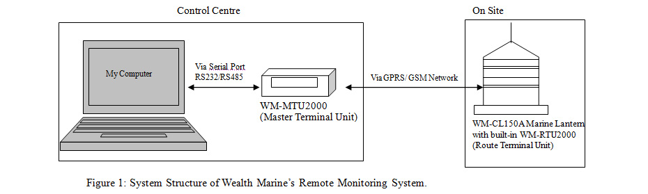 Remote Monitoring system - Wealth Marine